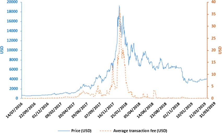 DeFi Transaction Fee Analysis